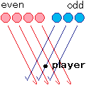 赤の偶数個の弾は並進しても当たらないが、青の奇数個の弾は中央が直進して当たる。